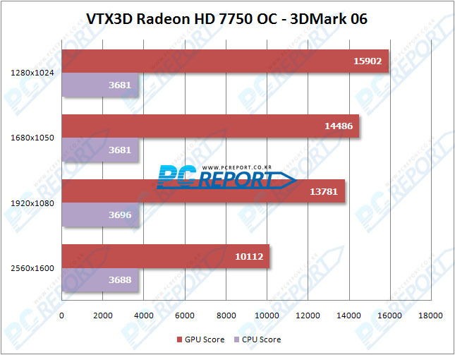VTX3D 라데온 HD 7750 OC D5 1GB 디지탈그린텍 리뷰